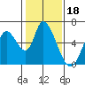 Tide chart for Bay Slough (East), San Francisco Bay, California on 2022/01/18