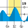 Tide chart for Bay Slough (East), San Francisco Bay, California on 2022/01/19