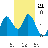 Tide chart for Bay Slough (East), San Francisco Bay, California on 2022/01/21