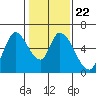Tide chart for Bay Slough (East), San Francisco Bay, California on 2022/01/22