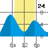 Tide chart for Bay Slough (East), San Francisco Bay, California on 2022/01/24