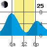 Tide chart for Bay Slough (East), San Francisco Bay, California on 2022/01/25