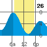 Tide chart for Bay Slough (East), San Francisco Bay, California on 2022/01/26
