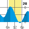 Tide chart for Bay Slough (East), San Francisco Bay, California on 2022/01/28