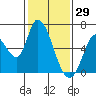Tide chart for Bay Slough (East), San Francisco Bay, California on 2022/01/29