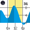 Tide chart for Bay Slough (East), San Francisco Bay, California on 2022/01/31