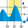 Tide chart for Bay Slough (East), San Francisco Bay, California on 2022/01/4