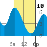 Tide chart for Bay Slough (East), San Francisco Bay, California on 2022/02/10