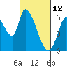 Tide chart for Bay Slough (East), San Francisco Bay, California on 2022/02/12