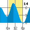 Tide chart for Bay Slough (East), San Francisco Bay, California on 2022/02/14