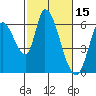 Tide chart for Bay Slough (East), San Francisco Bay, California on 2022/02/15