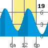 Tide chart for Bay Slough (East), San Francisco Bay, California on 2022/02/19