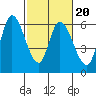 Tide chart for Bay Slough (East), San Francisco Bay, California on 2022/02/20
