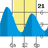 Tide chart for Bay Slough (East), San Francisco Bay, California on 2022/02/21