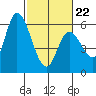 Tide chart for Bay Slough (East), San Francisco Bay, California on 2022/02/22