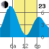 Tide chart for Bay Slough (East), San Francisco Bay, California on 2022/02/23