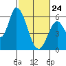 Tide chart for Bay Slough (East), San Francisco Bay, California on 2022/02/24