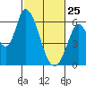 Tide chart for Bay Slough (East), San Francisco Bay, California on 2022/02/25