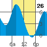Tide chart for Bay Slough (East), San Francisco Bay, California on 2022/02/26