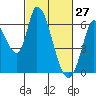 Tide chart for Bay Slough (East), San Francisco Bay, California on 2022/02/27