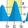 Tide chart for Bay Slough (East), San Francisco Bay, California on 2022/02/2