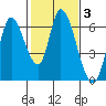 Tide chart for Bay Slough (East), San Francisco Bay, California on 2022/02/3