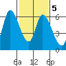 Tide chart for Bay Slough (East), San Francisco Bay, California on 2022/02/5