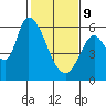 Tide chart for Bay Slough (East), San Francisco Bay, California on 2022/02/9