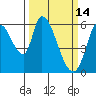 Tide chart for Bay Slough (East), San Francisco Bay, California on 2022/03/14