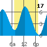 Tide chart for Bay Slough (East), San Francisco Bay, California on 2022/03/17