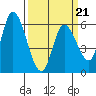 Tide chart for Bay Slough (East), San Francisco Bay, California on 2022/03/21