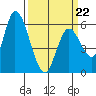 Tide chart for Bay Slough (East), San Francisco Bay, California on 2022/03/22