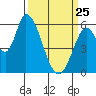 Tide chart for Bay Slough (East), San Francisco Bay, California on 2022/03/25
