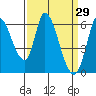 Tide chart for Bay Slough (East), San Francisco Bay, California on 2022/03/29
