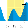 Tide chart for Bay Slough (East), San Francisco Bay, California on 2022/06/11