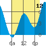 Tide chart for Bay Slough (East), San Francisco Bay, California on 2022/06/12