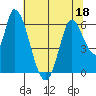 Tide chart for Bay Slough (East), San Francisco Bay, California on 2022/06/18
