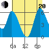 Tide chart for Bay Slough (East), San Francisco Bay, California on 2022/06/20