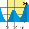 Tide chart for Bay Slough (East), San Francisco Bay, California on 2022/06/24