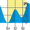 Tide chart for Bay Slough (East), San Francisco Bay, California on 2022/06/25
