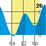 Tide chart for Bay Slough (East), San Francisco Bay, California on 2022/06/26
