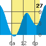 Tide chart for Bay Slough (East), San Francisco Bay, California on 2022/06/27