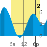 Tide chart for Bay Slough (East), San Francisco Bay, California on 2022/06/2