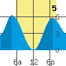 Tide chart for Bay Slough (East), San Francisco Bay, California on 2022/06/5
