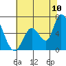 Tide chart for Bay Slough (East), San Francisco Bay, California on 2022/07/10