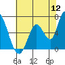 Tide chart for Bay Slough (East), San Francisco Bay, California on 2022/07/12