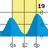 Tide chart for Bay Slough (East), San Francisco Bay, California on 2022/07/19