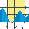 Tide chart for Bay Slough (East), San Francisco Bay, California on 2022/07/1