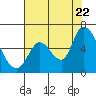 Tide chart for Bay Slough (East), San Francisco Bay, California on 2022/07/22