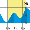 Tide chart for Bay Slough (East), San Francisco Bay, California on 2022/07/23
